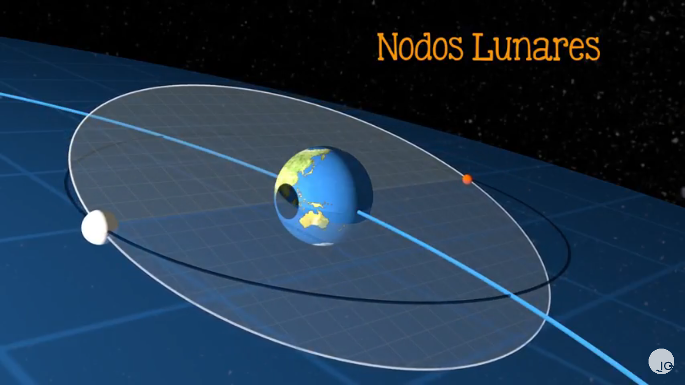 Eclipses Solares, Como Funcionan.