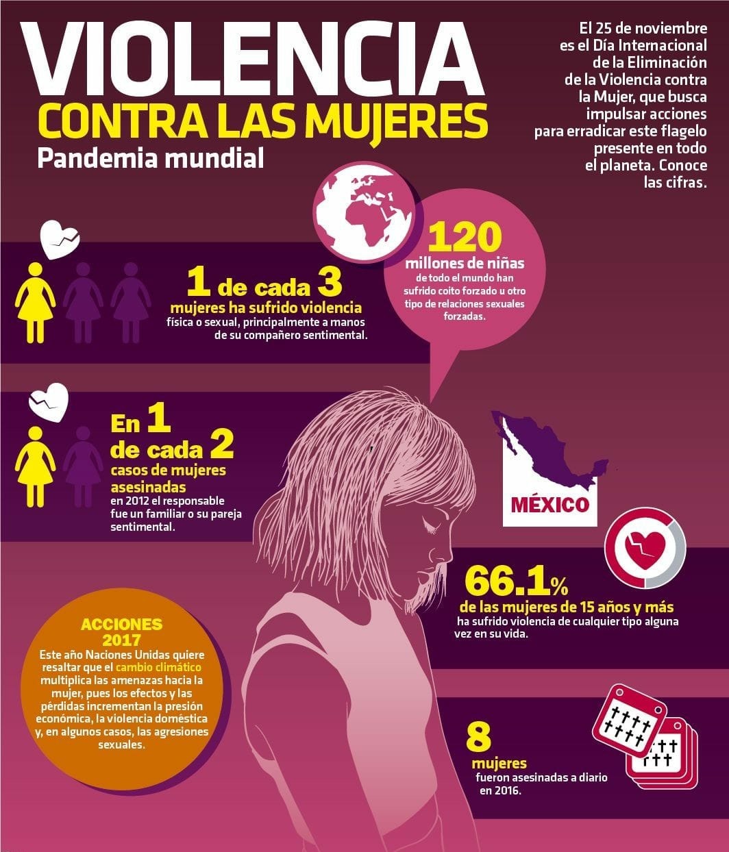 Día internacional contra la violence’s a las mujeres